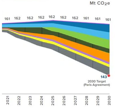 Emissions forecasting chart toward 2030 Paris Agreement target